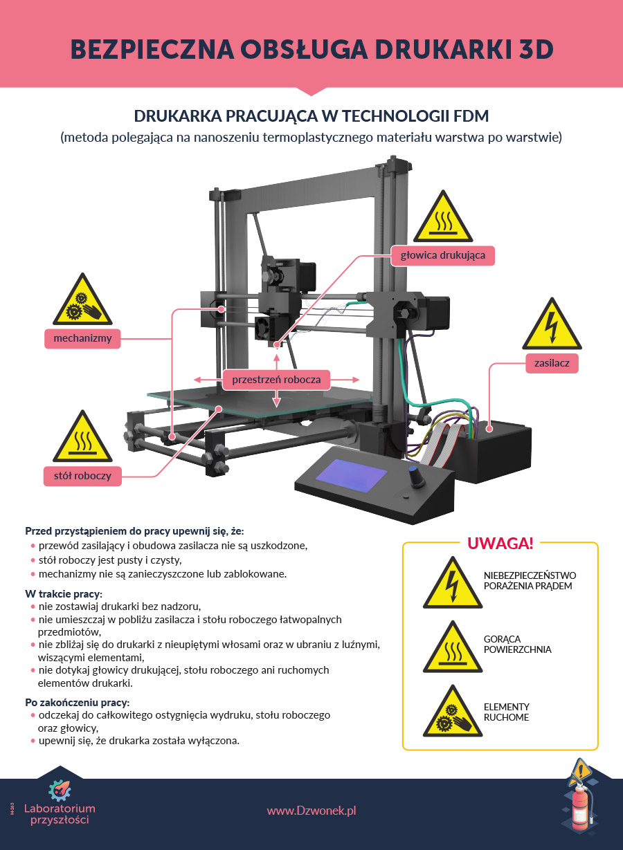 Plansza BHP - bezpieczna obsługa drukarki 3D FDM