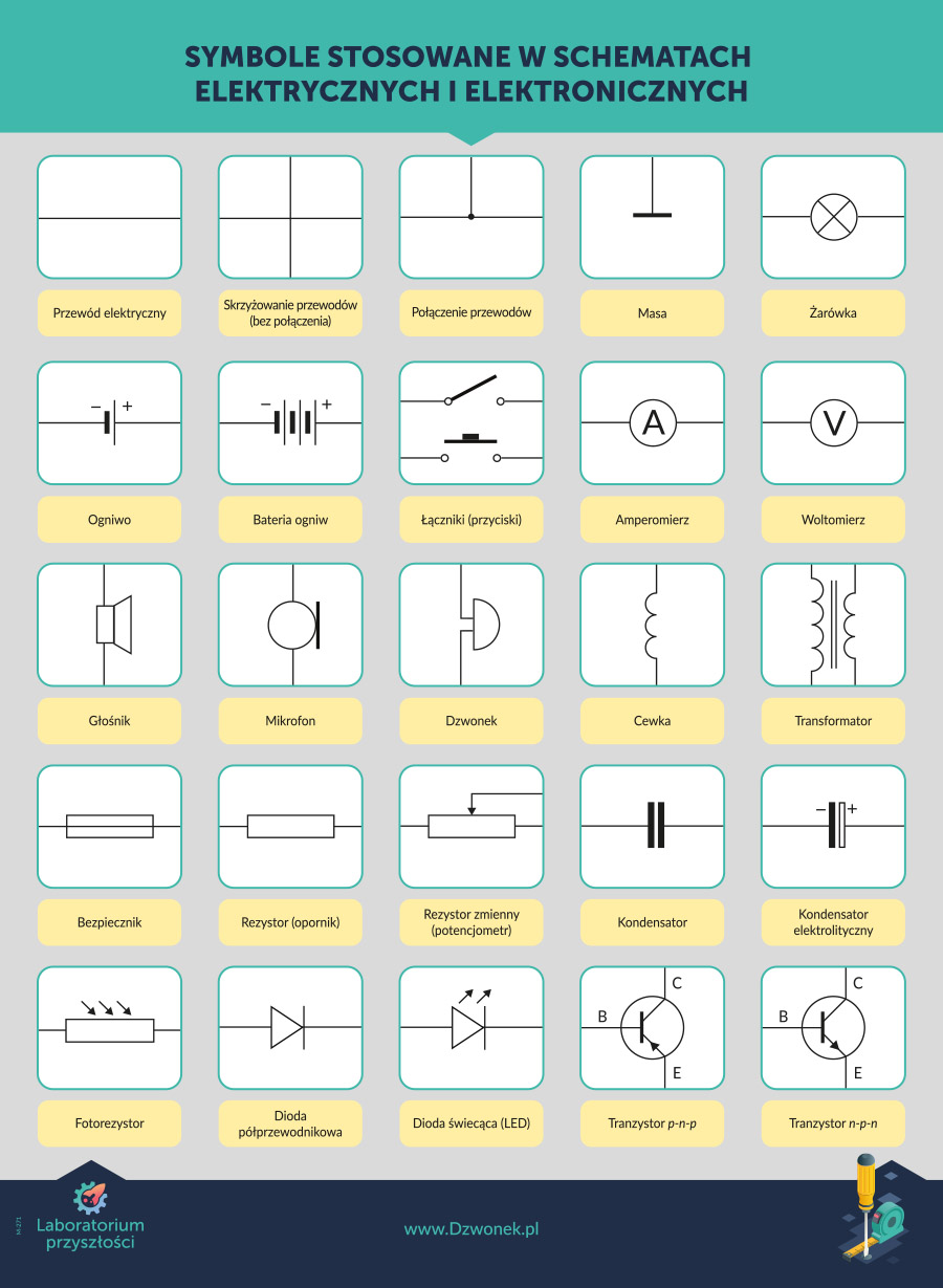 Laboratorium przyszłości. Kompetencje techniczne i praktyczne - plansza symbole w schematach elektrycznych