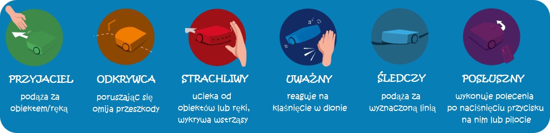 Sześć zaprogramowanych fabrycznie trybów zachowania robota Thymio